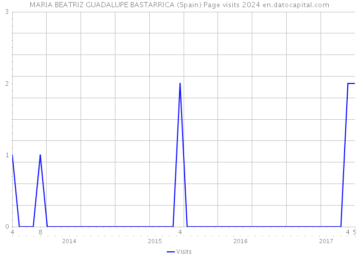 MARIA BEATRIZ GUADALUPE BASTARRICA (Spain) Page visits 2024 