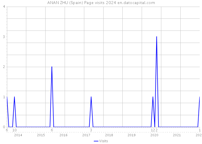 ANAN ZHU (Spain) Page visits 2024 