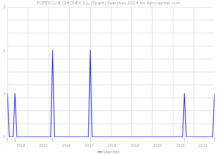 POPESCU & GHIONEA S.L. (Spain) Searches 2024 