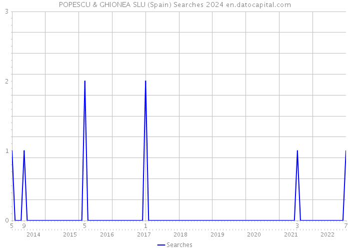 POPESCU & GHIONEA SLU (Spain) Searches 2024 
