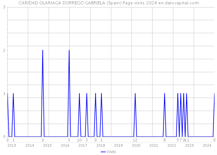 CARIDAD OLARIAGA DORREGO GABRIELA (Spain) Page visits 2024 
