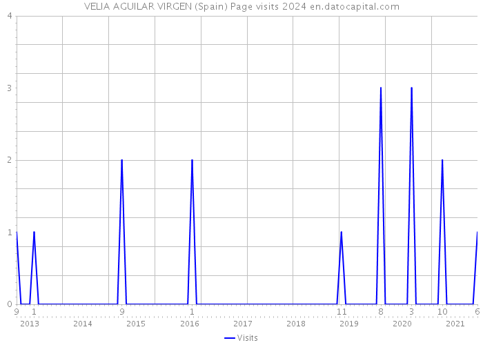 VELIA AGUILAR VIRGEN (Spain) Page visits 2024 