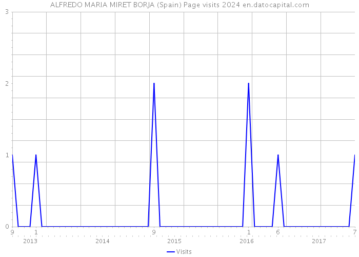 ALFREDO MARIA MIRET BORJA (Spain) Page visits 2024 