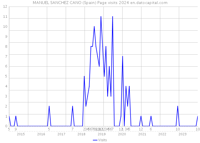 MANUEL SANCHEZ CANO (Spain) Page visits 2024 
