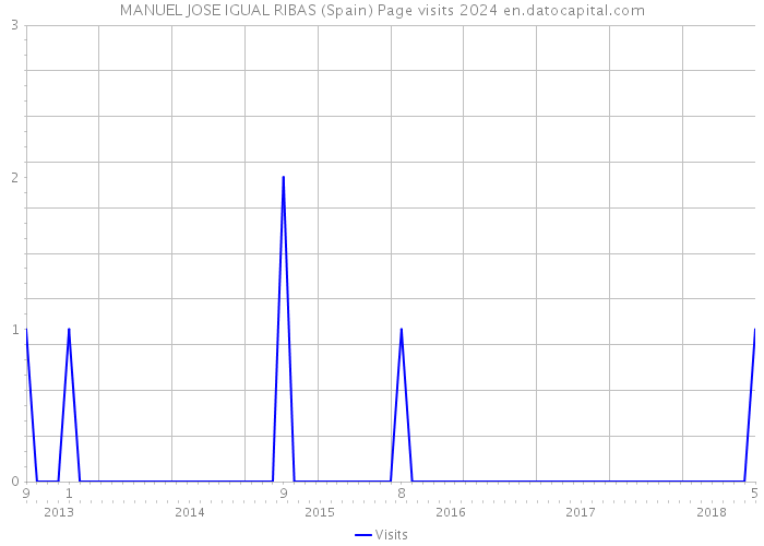MANUEL JOSE IGUAL RIBAS (Spain) Page visits 2024 