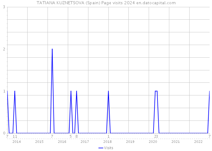 TATIANA KUZNETSOVA (Spain) Page visits 2024 
