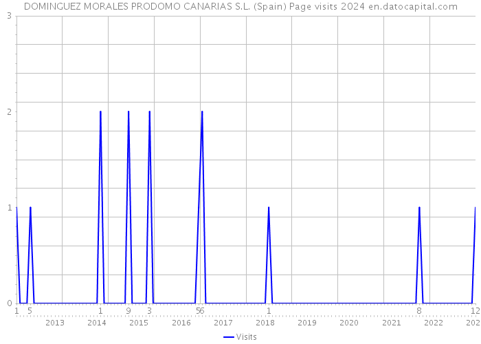 DOMINGUEZ MORALES PRODOMO CANARIAS S.L. (Spain) Page visits 2024 