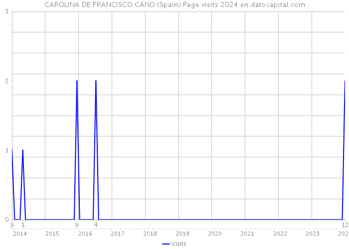 CAROLINA DE FRANCISCO CANO (Spain) Page visits 2024 