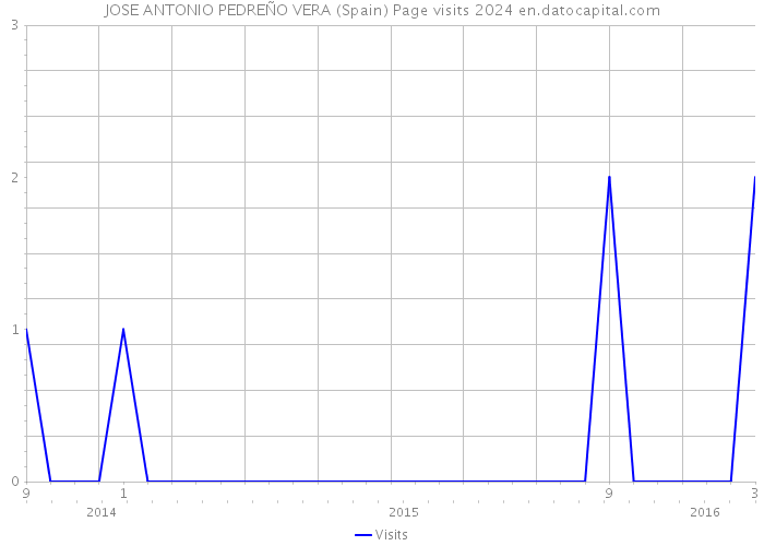 JOSE ANTONIO PEDREÑO VERA (Spain) Page visits 2024 