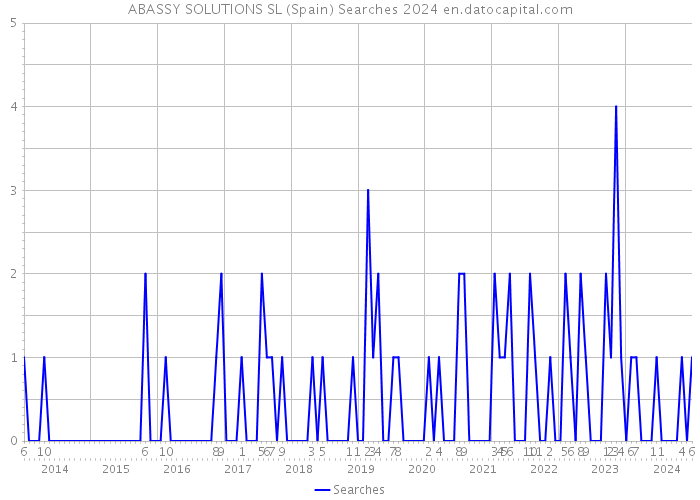 ABASSY SOLUTIONS SL (Spain) Searches 2024 