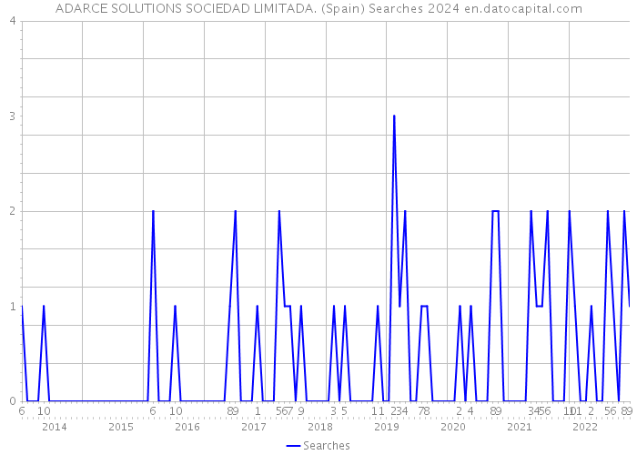 ADARCE SOLUTIONS SOCIEDAD LIMITADA. (Spain) Searches 2024 