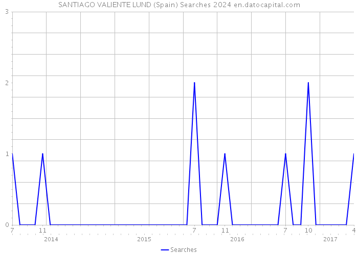 SANTIAGO VALIENTE LUND (Spain) Searches 2024 