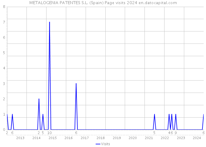 METALOGENIA PATENTES S.L. (Spain) Page visits 2024 