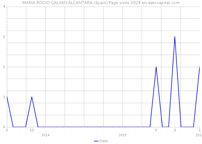 MARIA ROCIO GALVAN ALCANTARA (Spain) Page visits 2024 