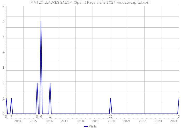 MATEO LLABRES SALOM (Spain) Page visits 2024 