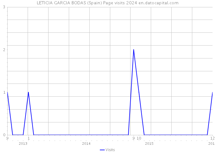 LETICIA GARCIA BODAS (Spain) Page visits 2024 