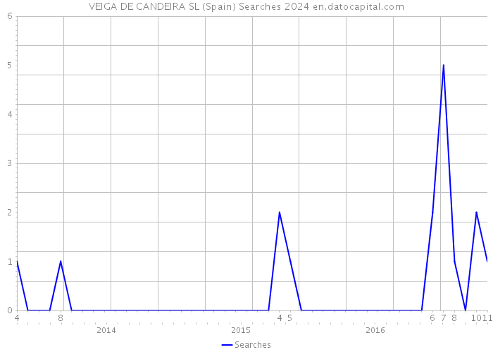 VEIGA DE CANDEIRA SL (Spain) Searches 2024 