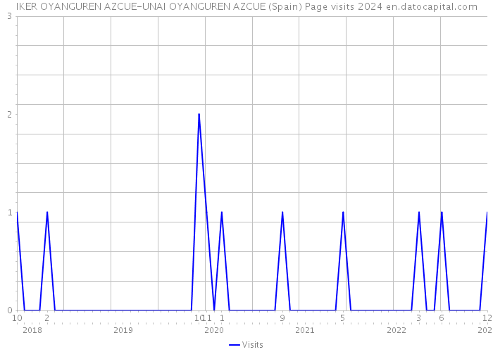 IKER OYANGUREN AZCUE-UNAI OYANGUREN AZCUE (Spain) Page visits 2024 
