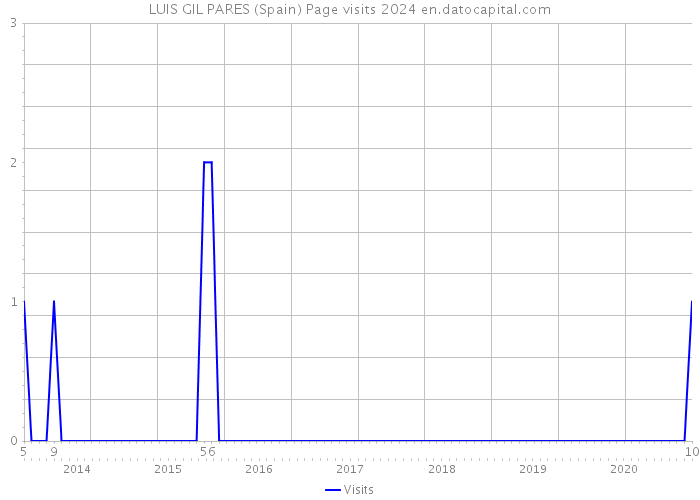 LUIS GIL PARES (Spain) Page visits 2024 