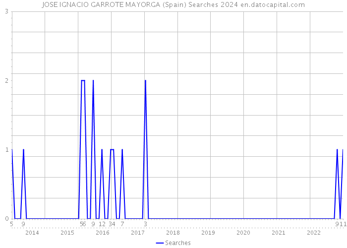 JOSE IGNACIO GARROTE MAYORGA (Spain) Searches 2024 