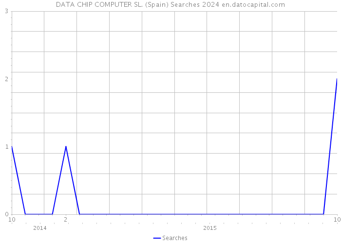 DATA CHIP COMPUTER SL. (Spain) Searches 2024 
