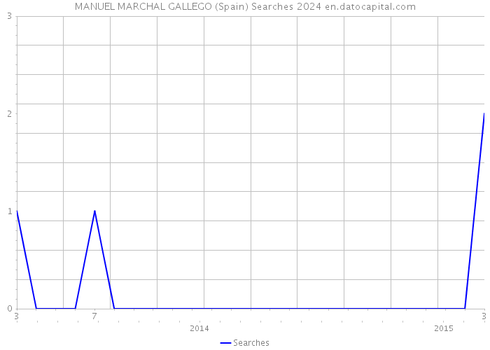 MANUEL MARCHAL GALLEGO (Spain) Searches 2024 