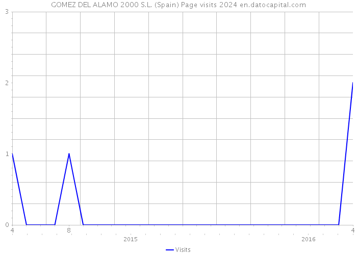 GOMEZ DEL ALAMO 2000 S.L. (Spain) Page visits 2024 