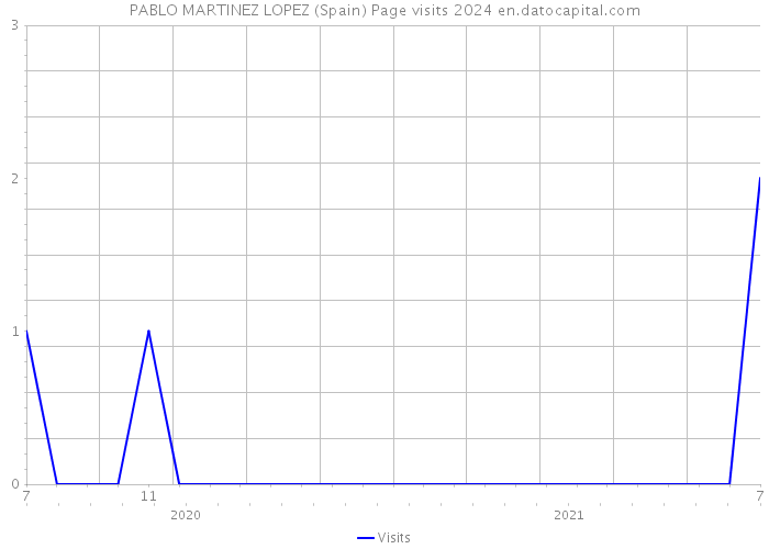 PABLO MARTINEZ LOPEZ (Spain) Page visits 2024 