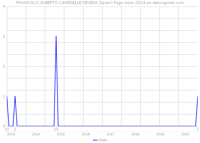 FRANCISCO ALBERTO CAMESELLE DEVESA (Spain) Page visits 2024 