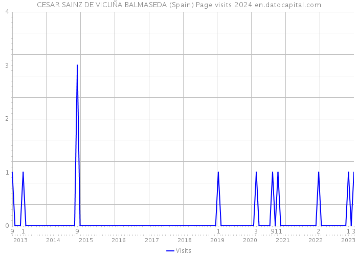 CESAR SAINZ DE VICUÑA BALMASEDA (Spain) Page visits 2024 