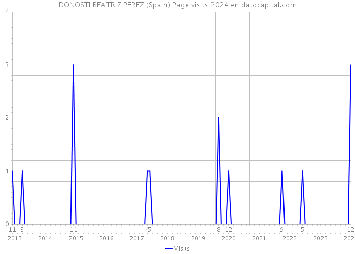 DONOSTI BEATRIZ PEREZ (Spain) Page visits 2024 