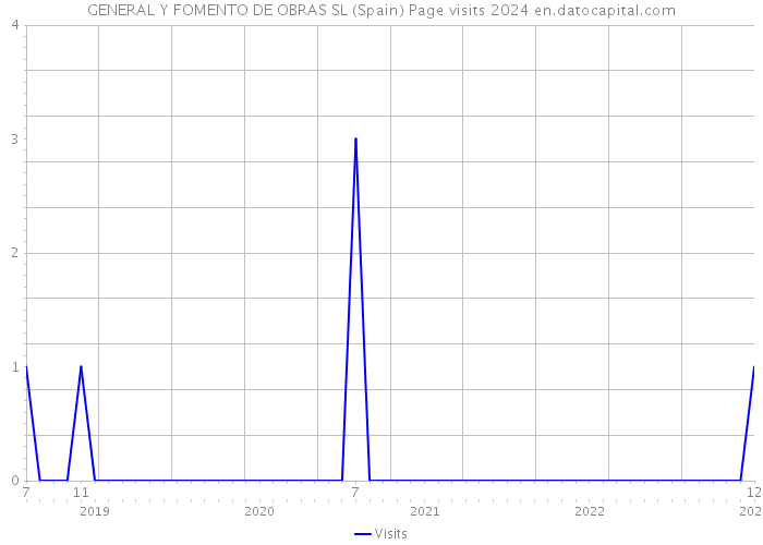 GENERAL Y FOMENTO DE OBRAS SL (Spain) Page visits 2024 