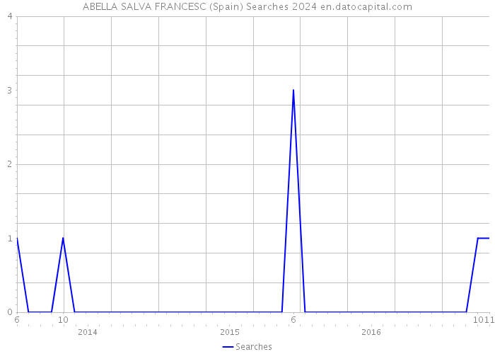 ABELLA SALVA FRANCESC (Spain) Searches 2024 