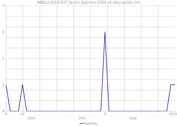 ABELLA SOLE SCP (Spain) Searches 2024 