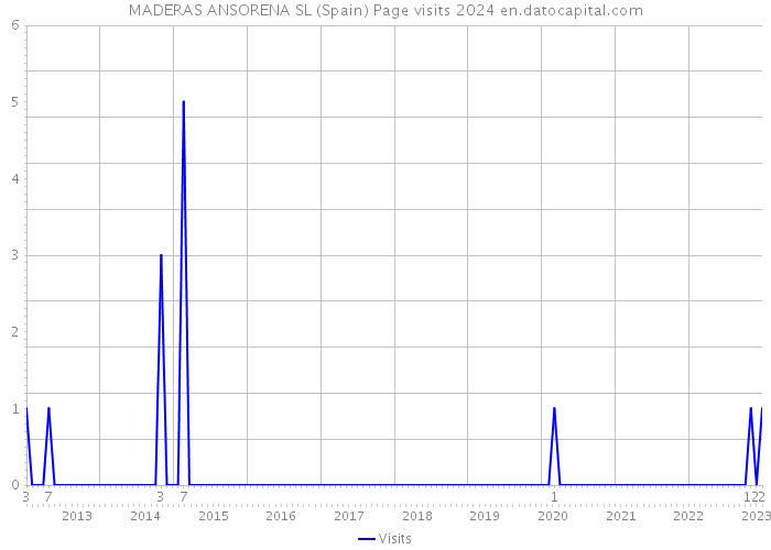 MADERAS ANSORENA SL (Spain) Page visits 2024 
