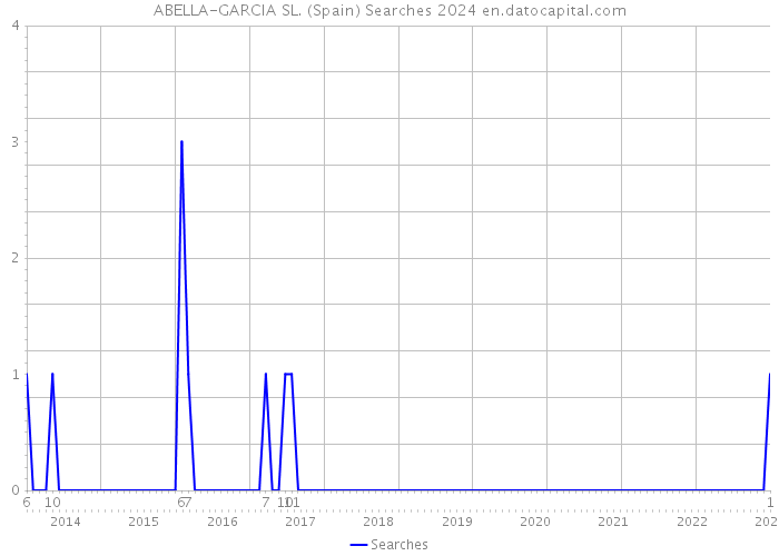 ABELLA-GARCIA SL. (Spain) Searches 2024 