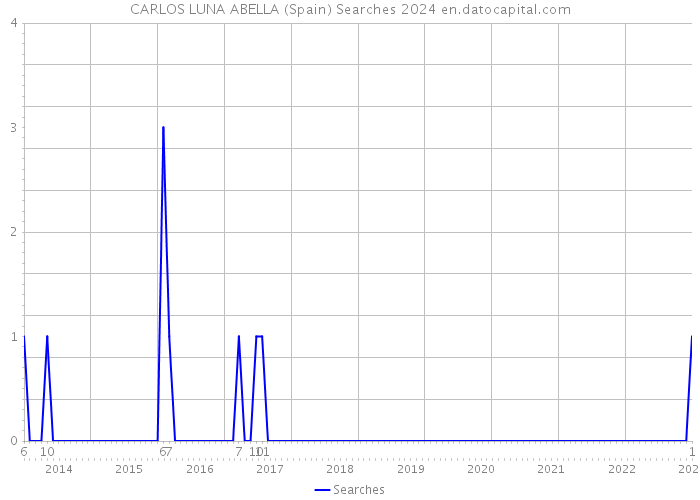 CARLOS LUNA ABELLA (Spain) Searches 2024 