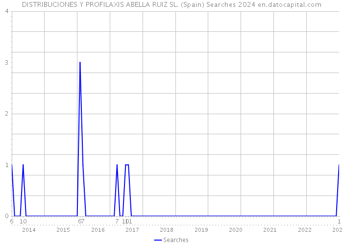 DISTRIBUCIONES Y PROFILAXIS ABELLA RUIZ SL. (Spain) Searches 2024 