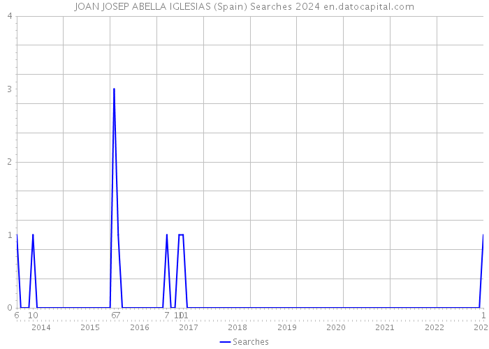JOAN JOSEP ABELLA IGLESIAS (Spain) Searches 2024 