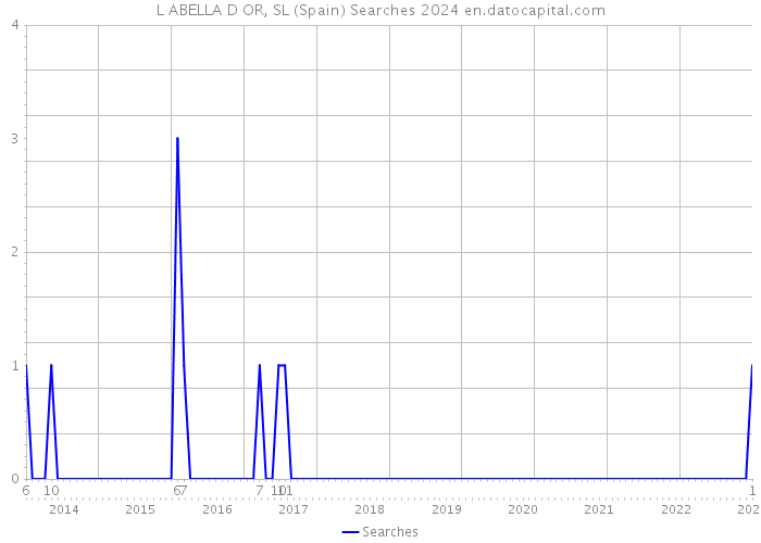 L ABELLA D OR, SL (Spain) Searches 2024 