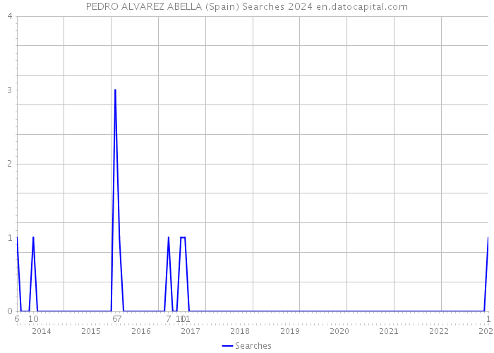 PEDRO ALVAREZ ABELLA (Spain) Searches 2024 