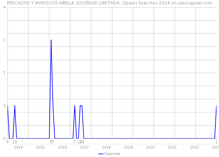 PESCADOS Y MARISCOS ABELLA SOCIEDAD LIMITADA. (Spain) Searches 2024 