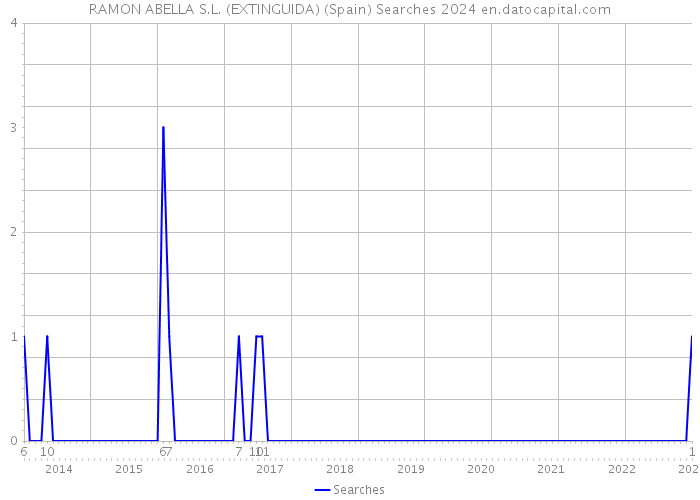 RAMON ABELLA S.L. (EXTINGUIDA) (Spain) Searches 2024 