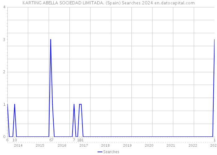 KARTING ABELLA SOCIEDAD LIMITADA. (Spain) Searches 2024 