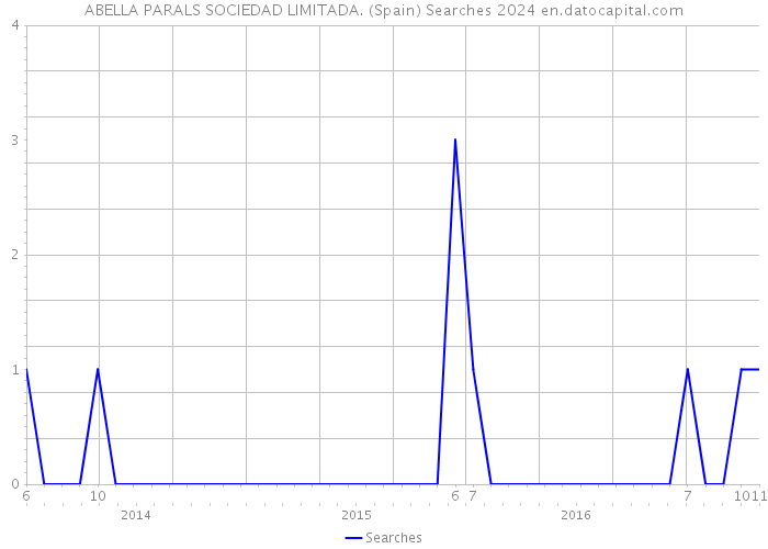 ABELLA PARALS SOCIEDAD LIMITADA. (Spain) Searches 2024 