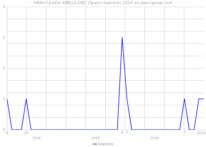 INMACULADA ABELLA DIEZ (Spain) Searches 2024 