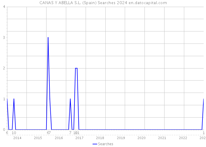 CANAS Y ABELLA S.L. (Spain) Searches 2024 