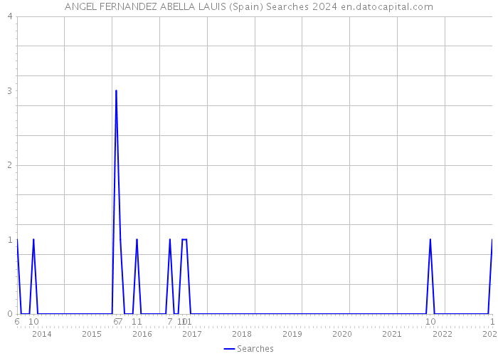 ANGEL FERNANDEZ ABELLA LAUIS (Spain) Searches 2024 