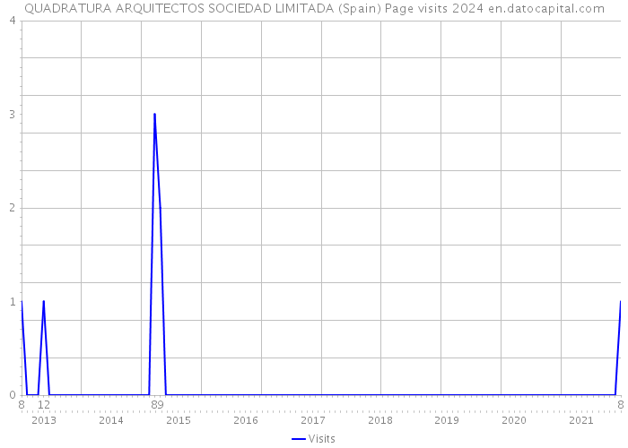 QUADRATURA ARQUITECTOS SOCIEDAD LIMITADA (Spain) Page visits 2024 
