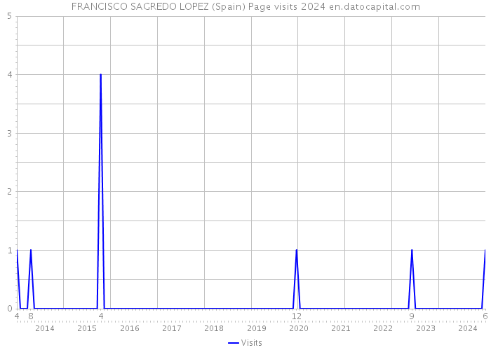 FRANCISCO SAGREDO LOPEZ (Spain) Page visits 2024 